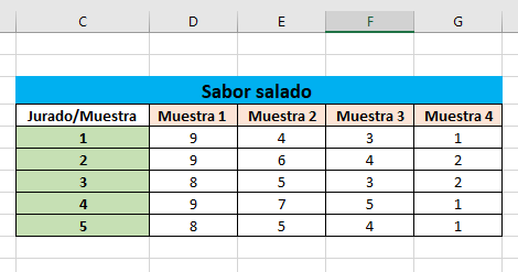 Cómo crear e interpretar una tabla ANOVA en Excel con dos factores paso 1